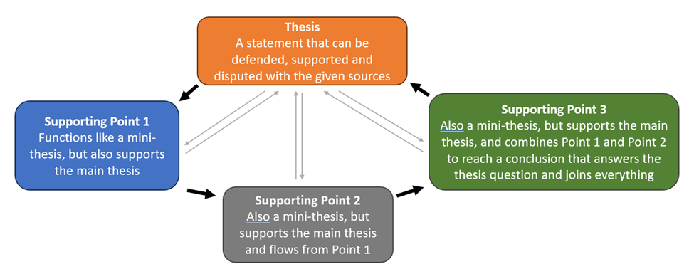 High School Thesis Part 4: Developing Supporting Points – Ian Weatherall
